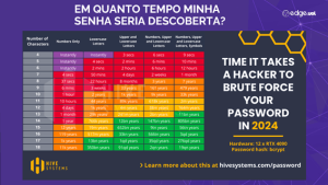 Em quanto tempo minha senha seria descoberta